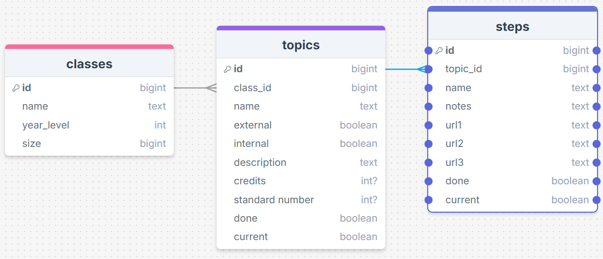 Screenshot of DrawSQL plan now with "current" column